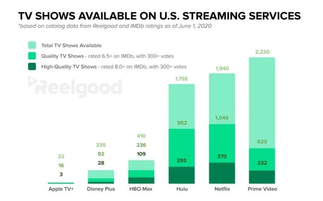 Streaming Study Says Amazon Prime Video Gives Best Bang For Your Buck