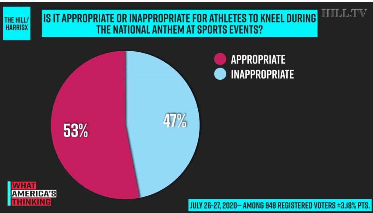 A Majority Of Americans Believe Kneeling During Anthem Is Appropriate According To Poll Brobible