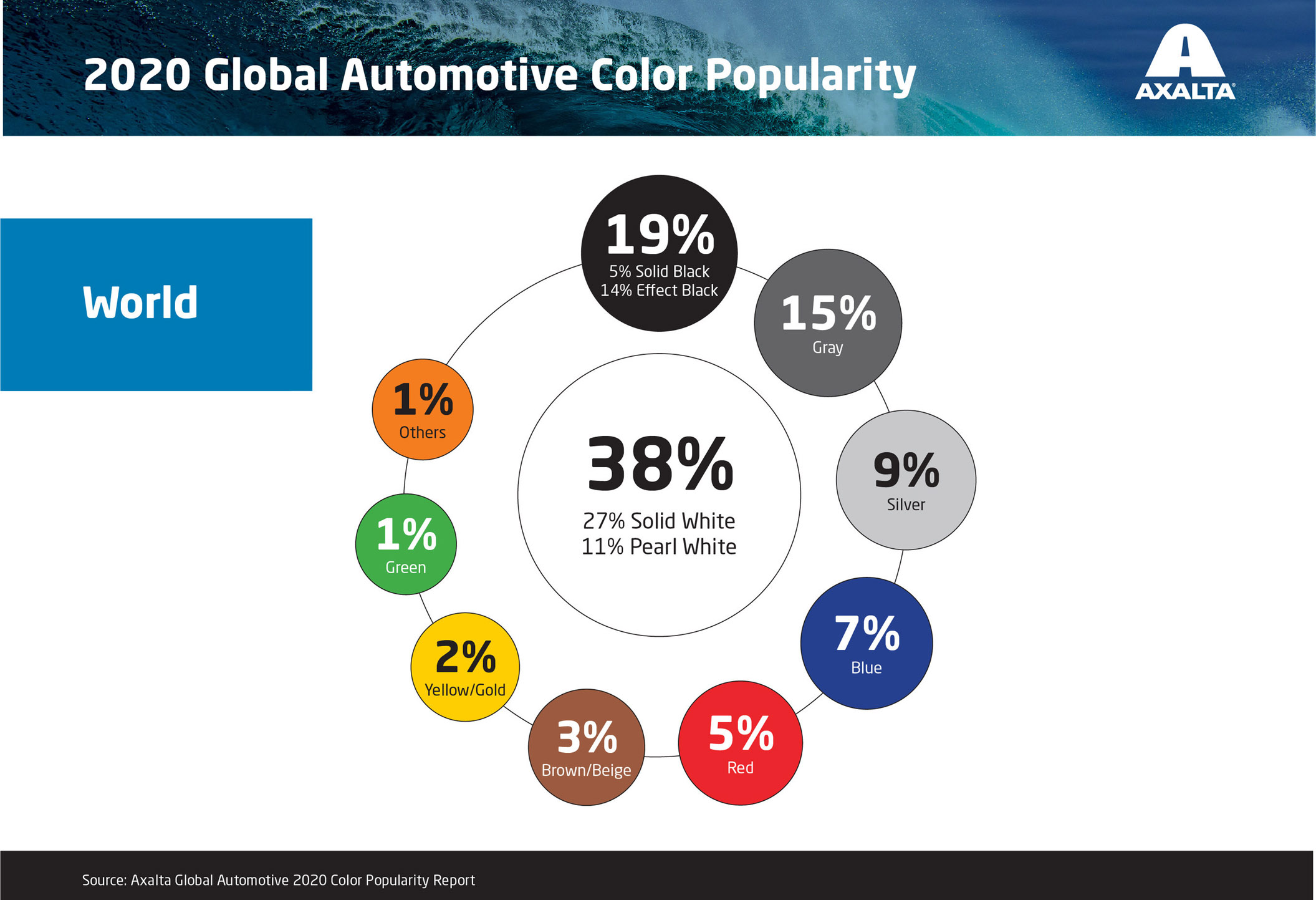 For The 10th Straight Year, The Most Popular Car Color In The World Is
