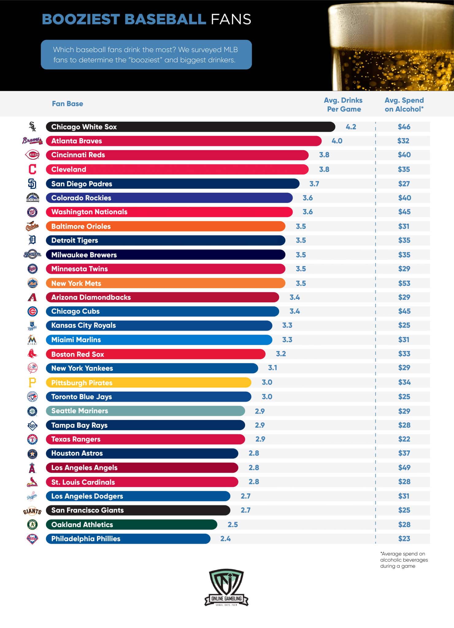 This Ranking Of Which MLB Fans Are The Booziest Might Surprise You
