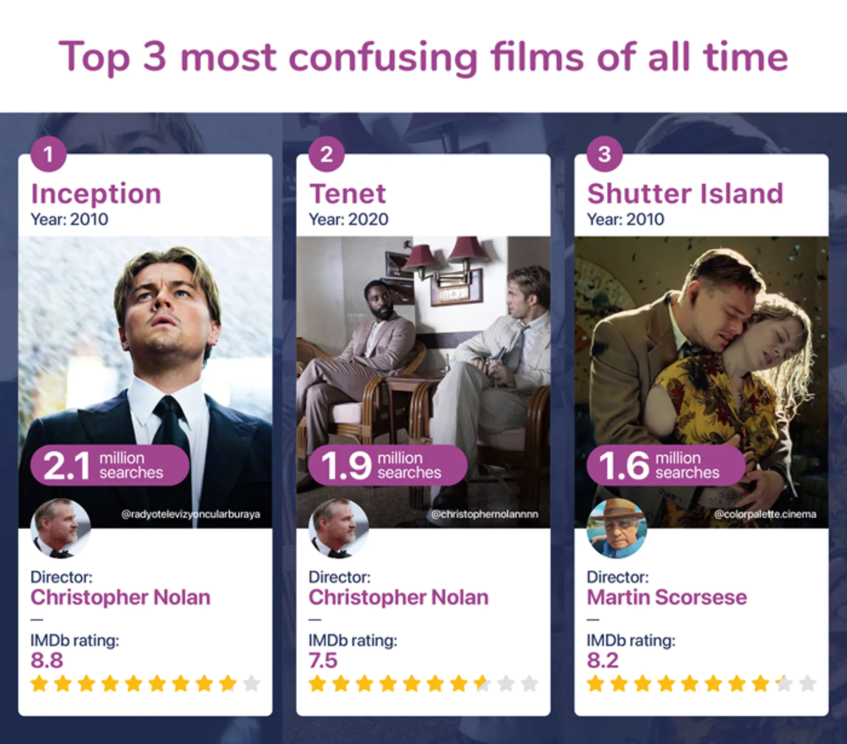 Christopher Nolan Tops List Of Most Confusing Movies Of All Time Study