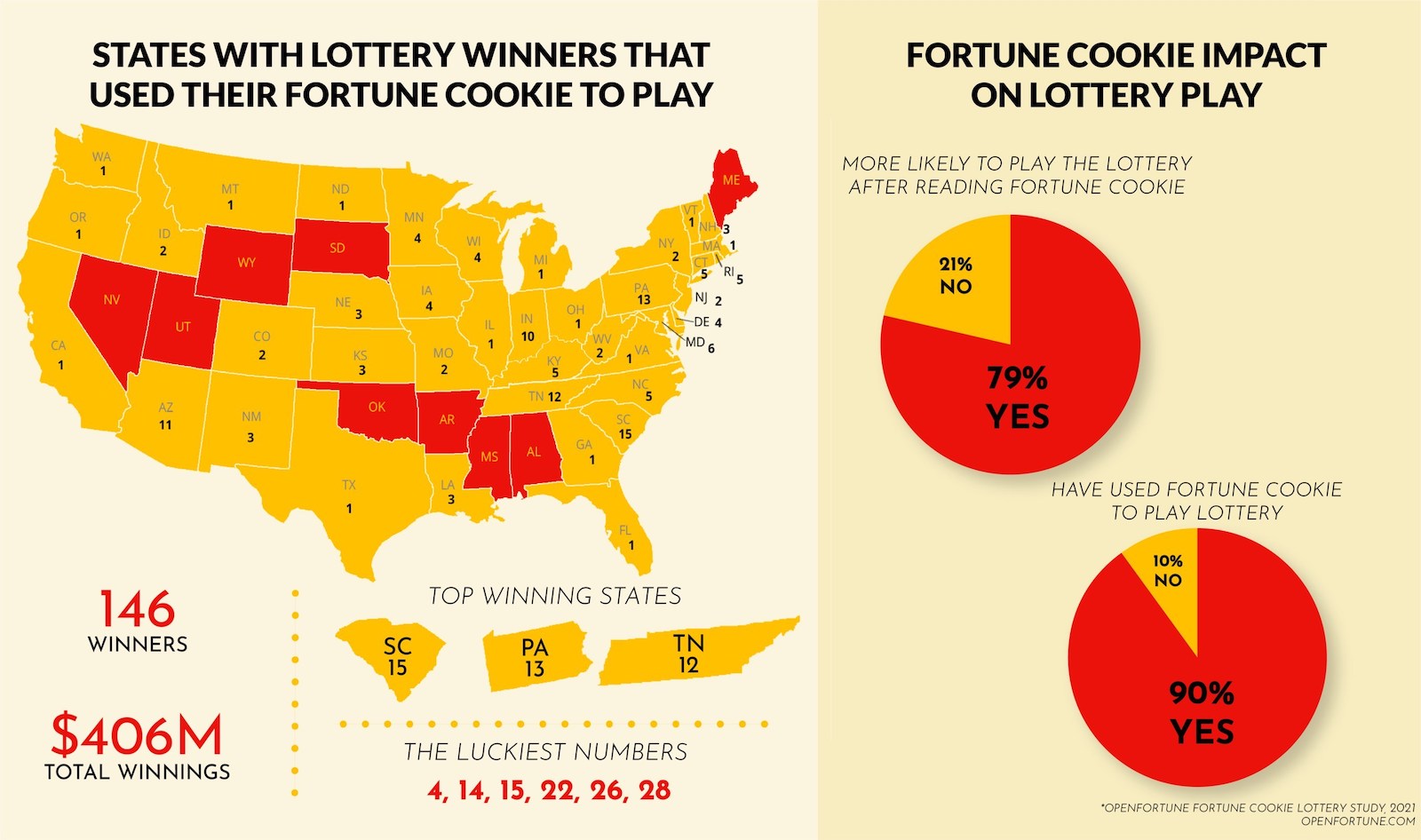 Lottery Winners Using Fortune Cookie Lucky Numbers Have Made Bank