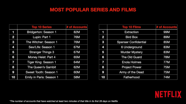 Netflix most popular original movies shows