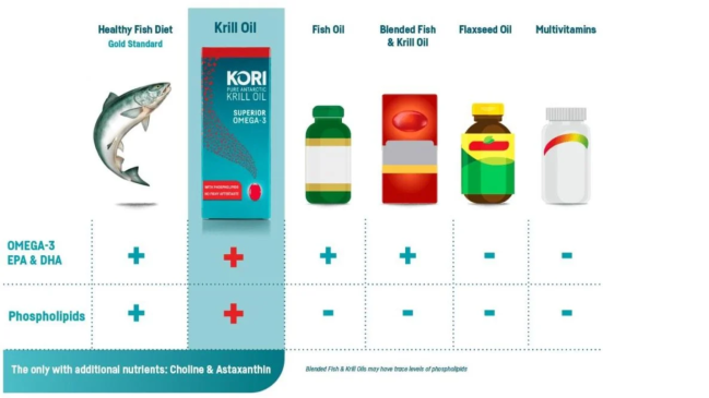Kori Krill Oil comparison