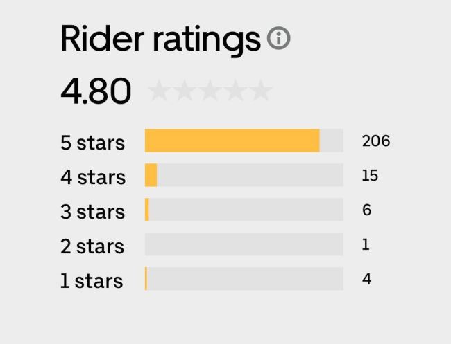 Uber Passenger Rating Breakdown Chart