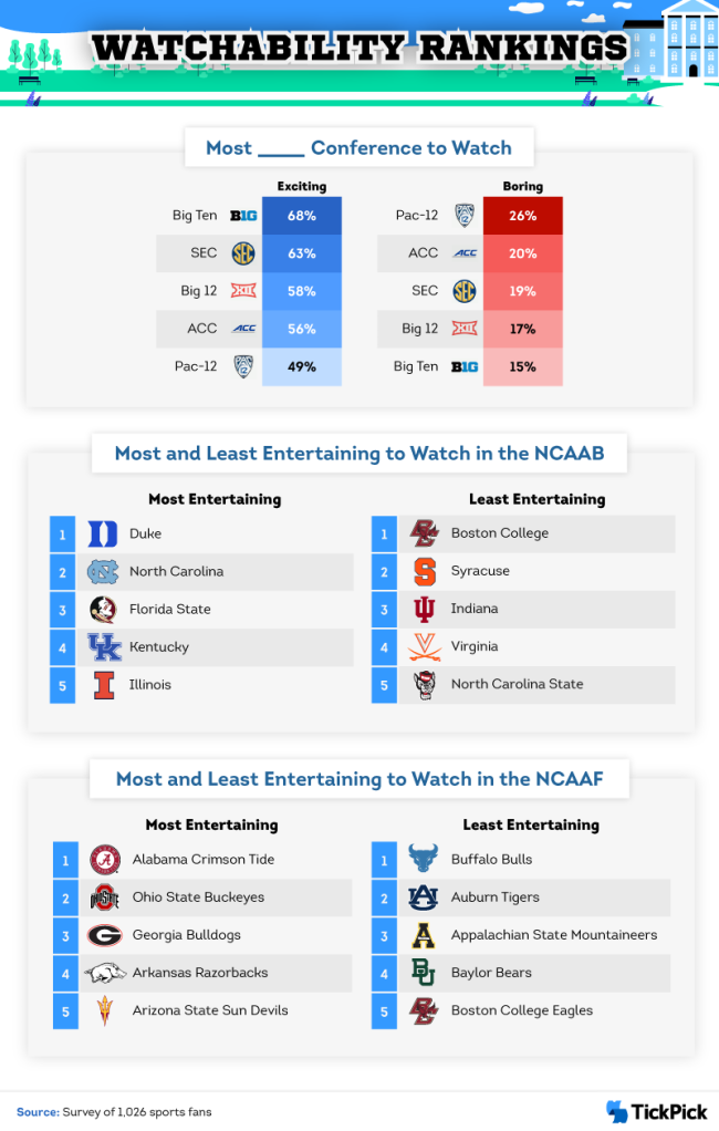 Survey Of Fans Most Boring College Football And Basketball Teams