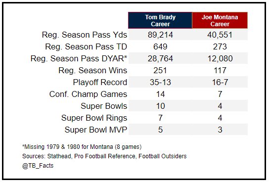 Joe Montana Stats Vs Tom Brady Stats