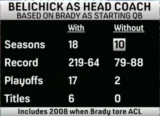 Belichick Stats Without Brady