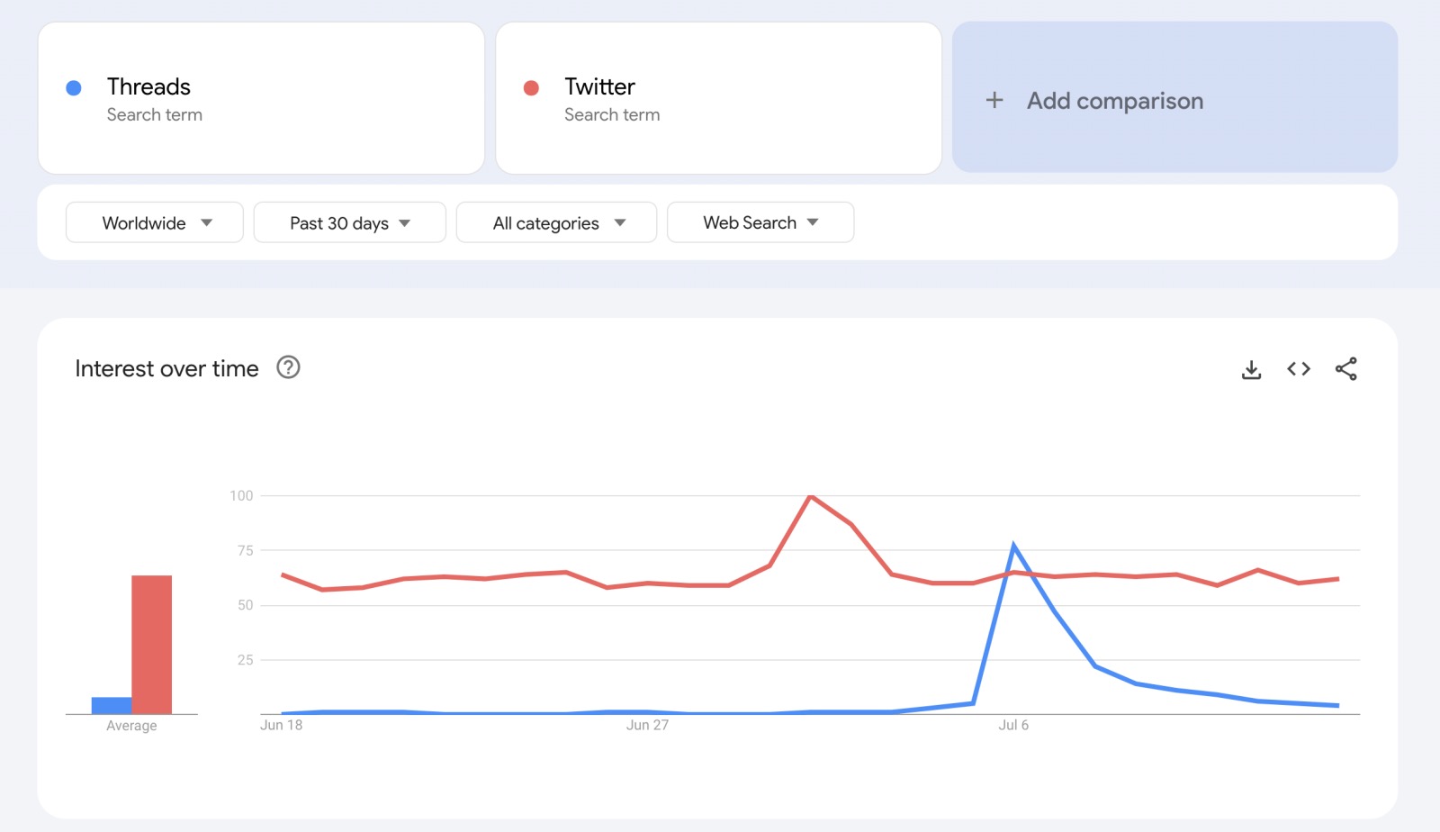 Google Trends look at interest in Threads vs Twitter