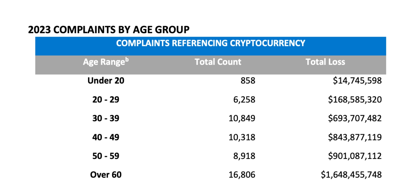 FBI 2023 cryptocurrency scam report total American losses