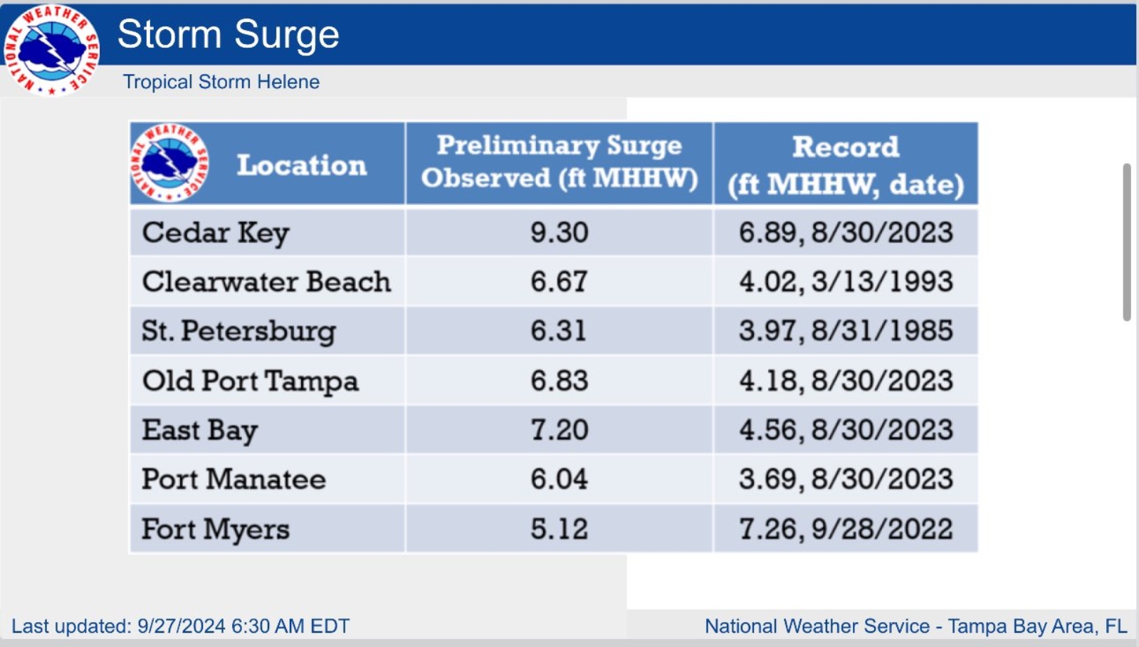 Hurricane Helene storm surge Tampa Bay