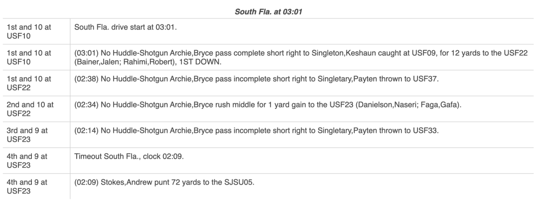 USF San Jose State Hawaii Bowl