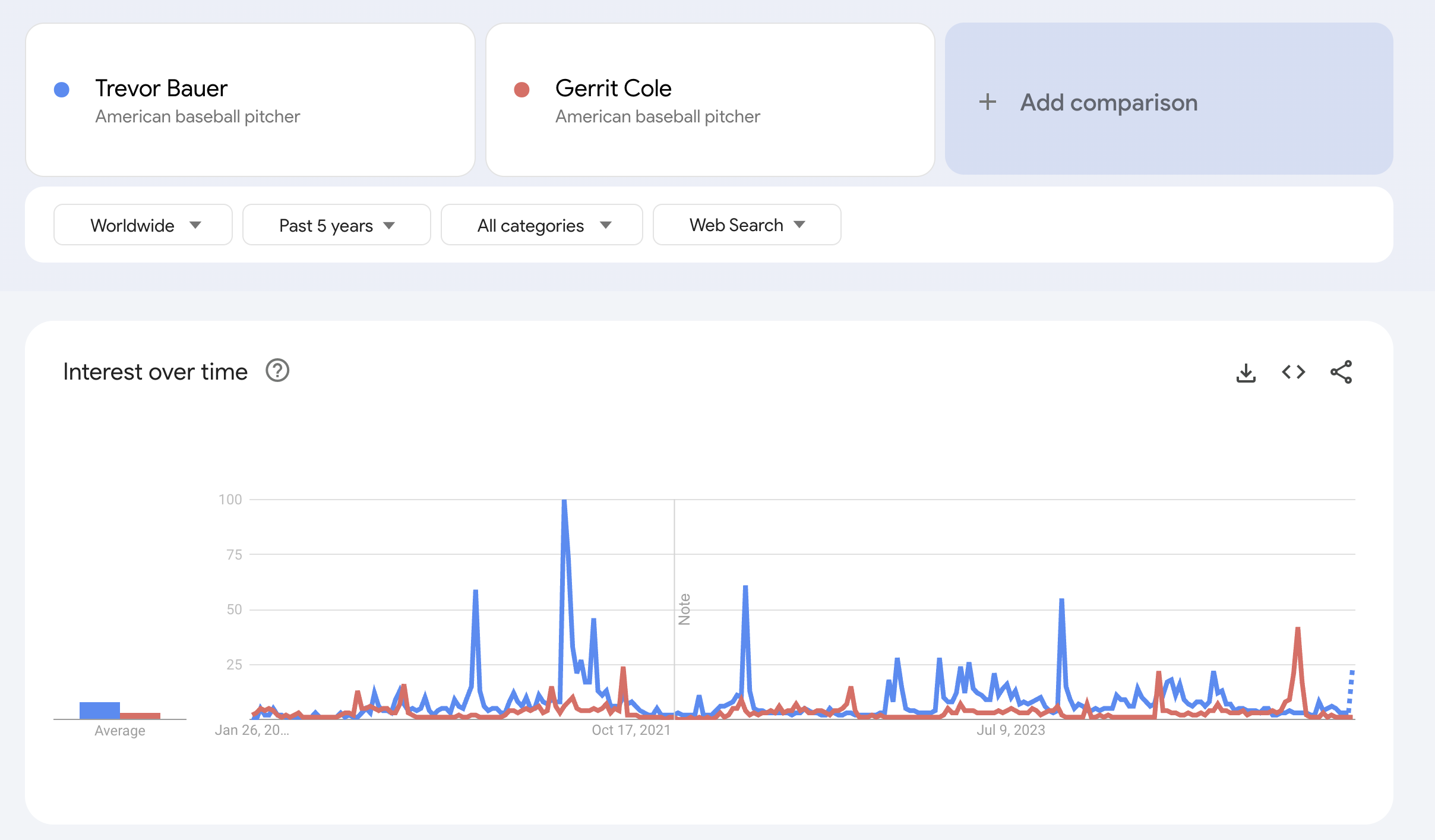 Trevor Bauer vs Gerrit Cole popularity