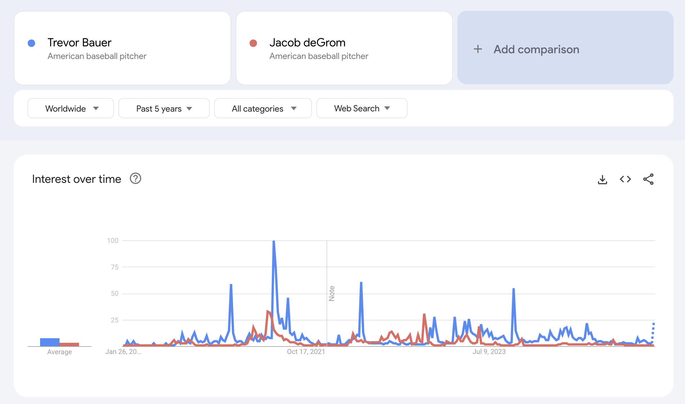 Trevor Bauer vs Jacob DeGrom popularity