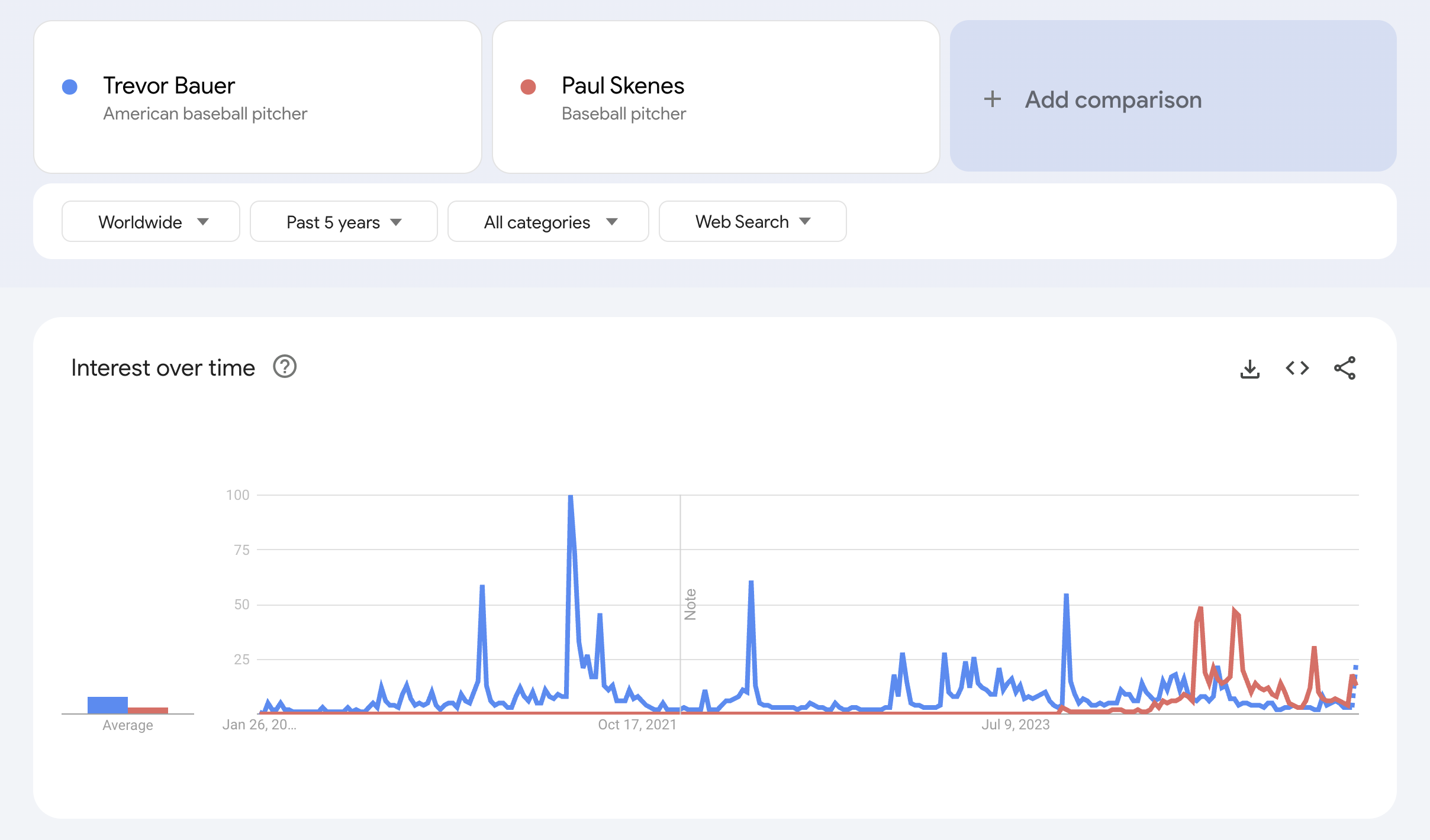 Trevor Bauer vs Paul Skenes popularity