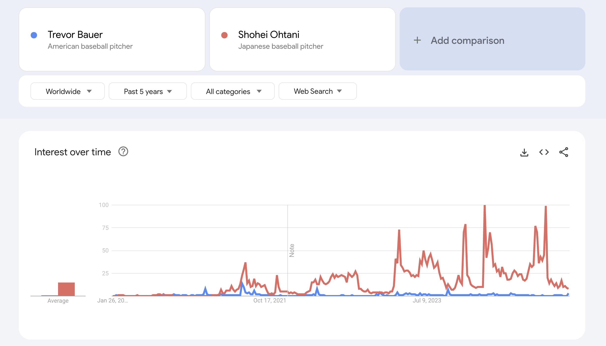 Trevor Bauer vs Shohei Ohtani google trends popularity