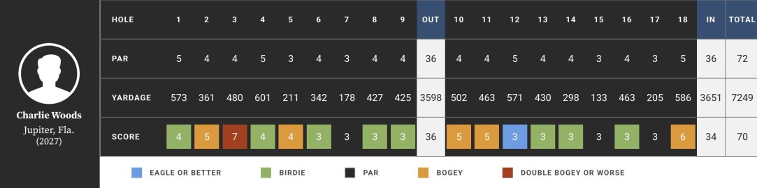 Charlie Woods Scorecard