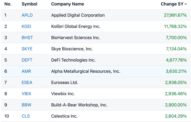 Build A Bear Workshop stock growth since 2020