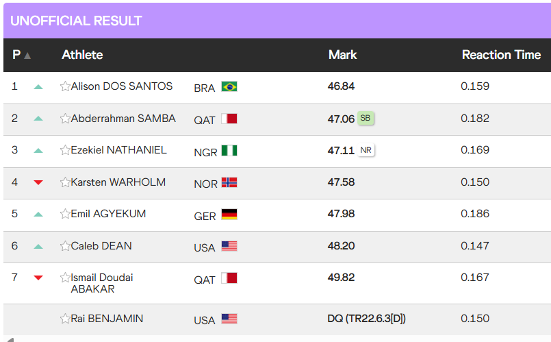 Rai Benjamin Disqualified