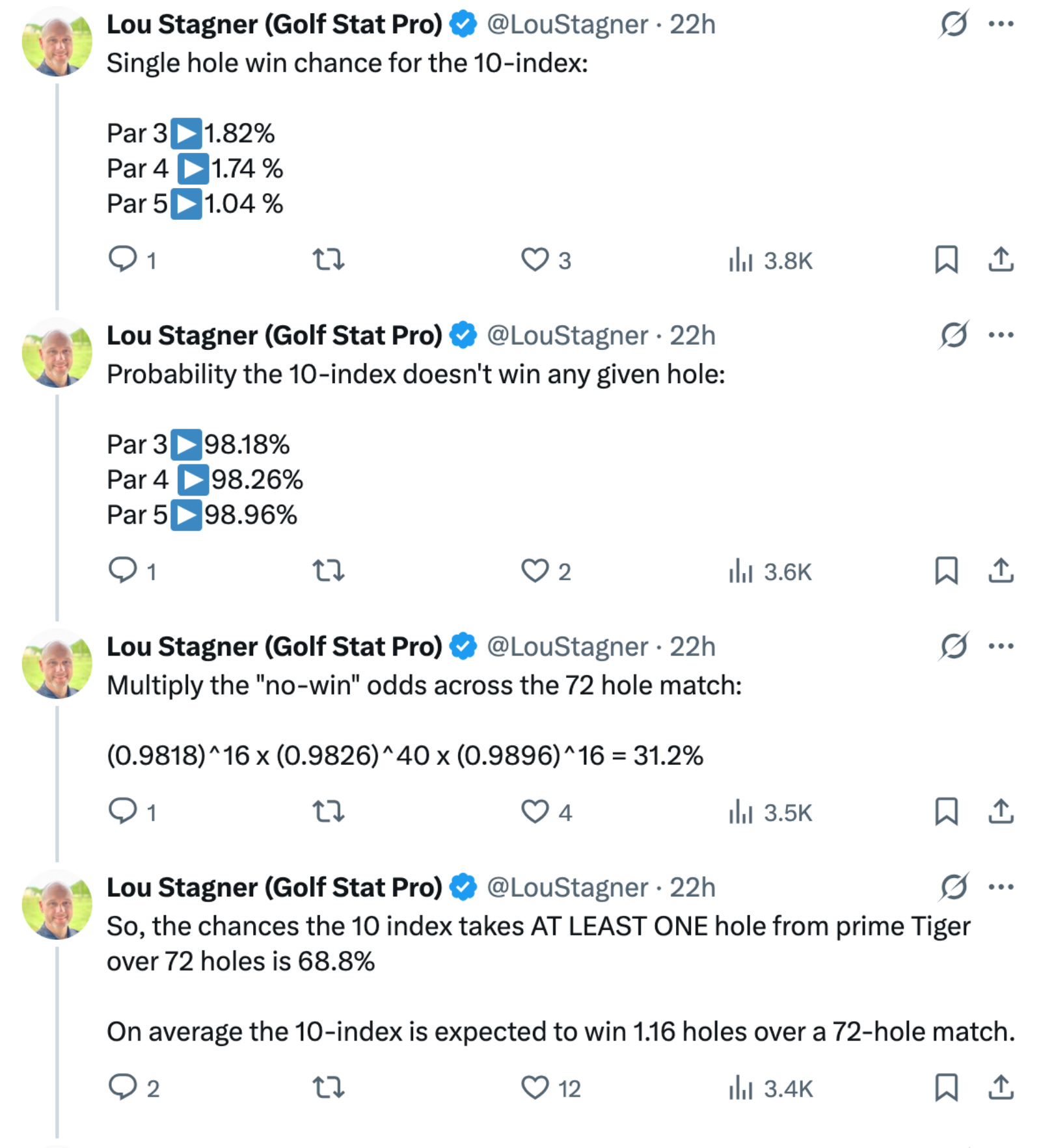 odds an average golfer can beat Tiger Woods on a single hole