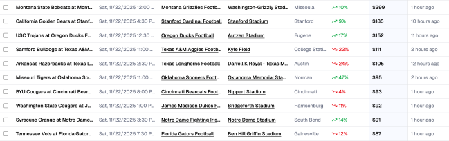 Montana and Montana state top most expensive college football tickets in Week 13