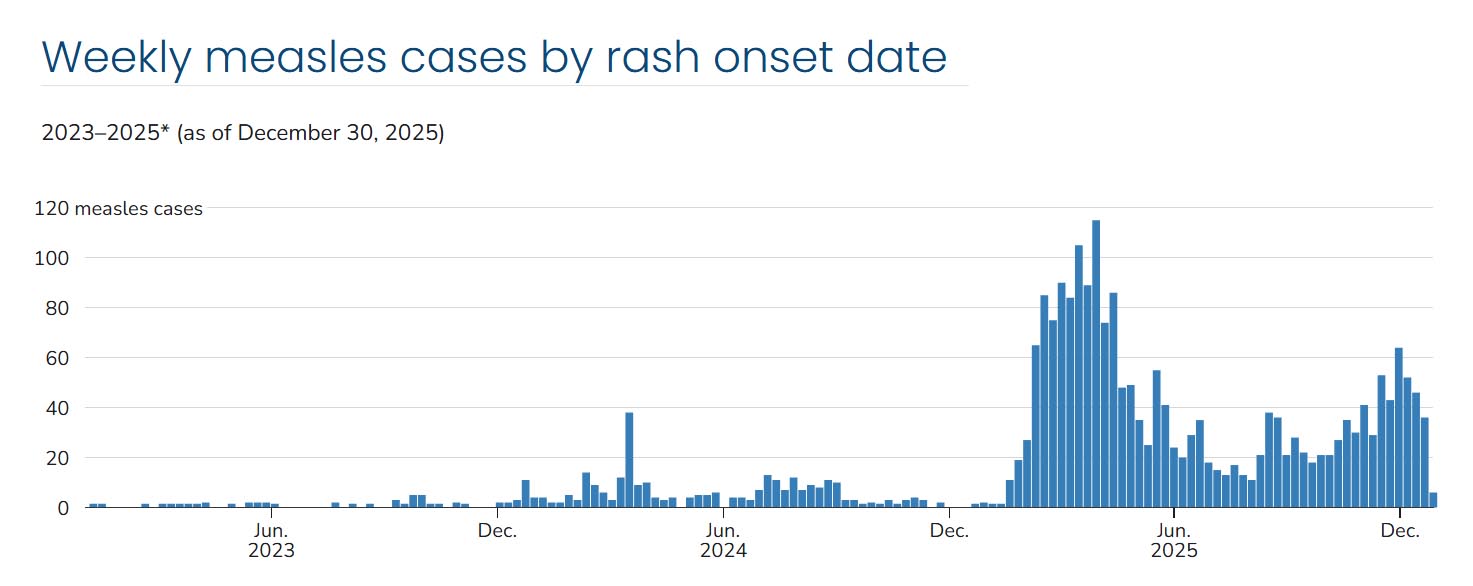 US Measles Cases Reached Highest Level In 30 Years In 2025