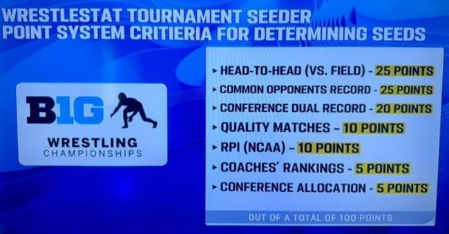 Big Ten wrestling seeding formula