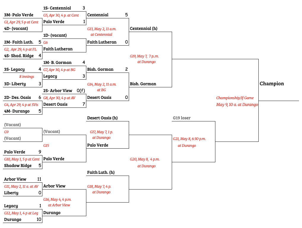 Nevada High School baseball playoffs arbor view forfeit