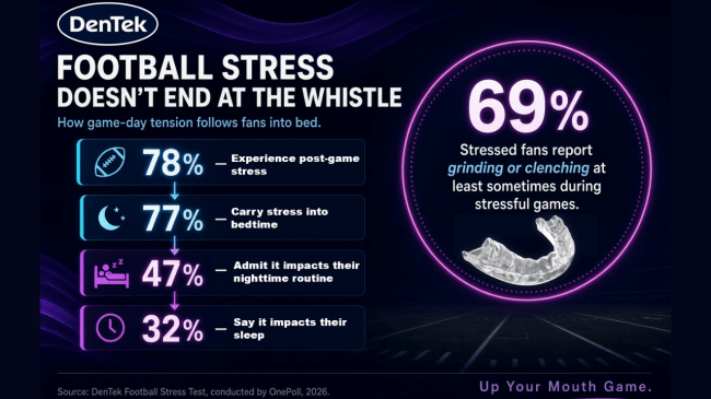 DenTek Football Stress Test