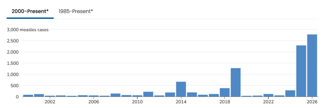 cdc-yearly-measles-cases