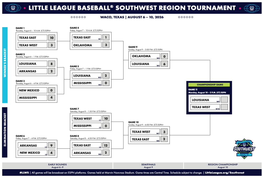 Little League Southwest Region Bracket Baseball Tulsa National Disqualified