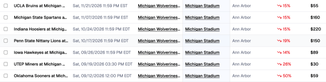 Declining Michigan ticket prices