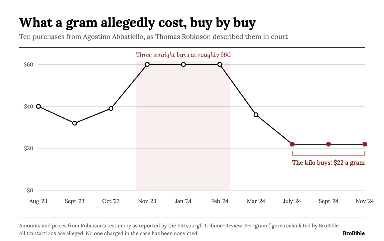 Breaking down the pricing in the alleged Penn State fraternity cocaine trafficking ring