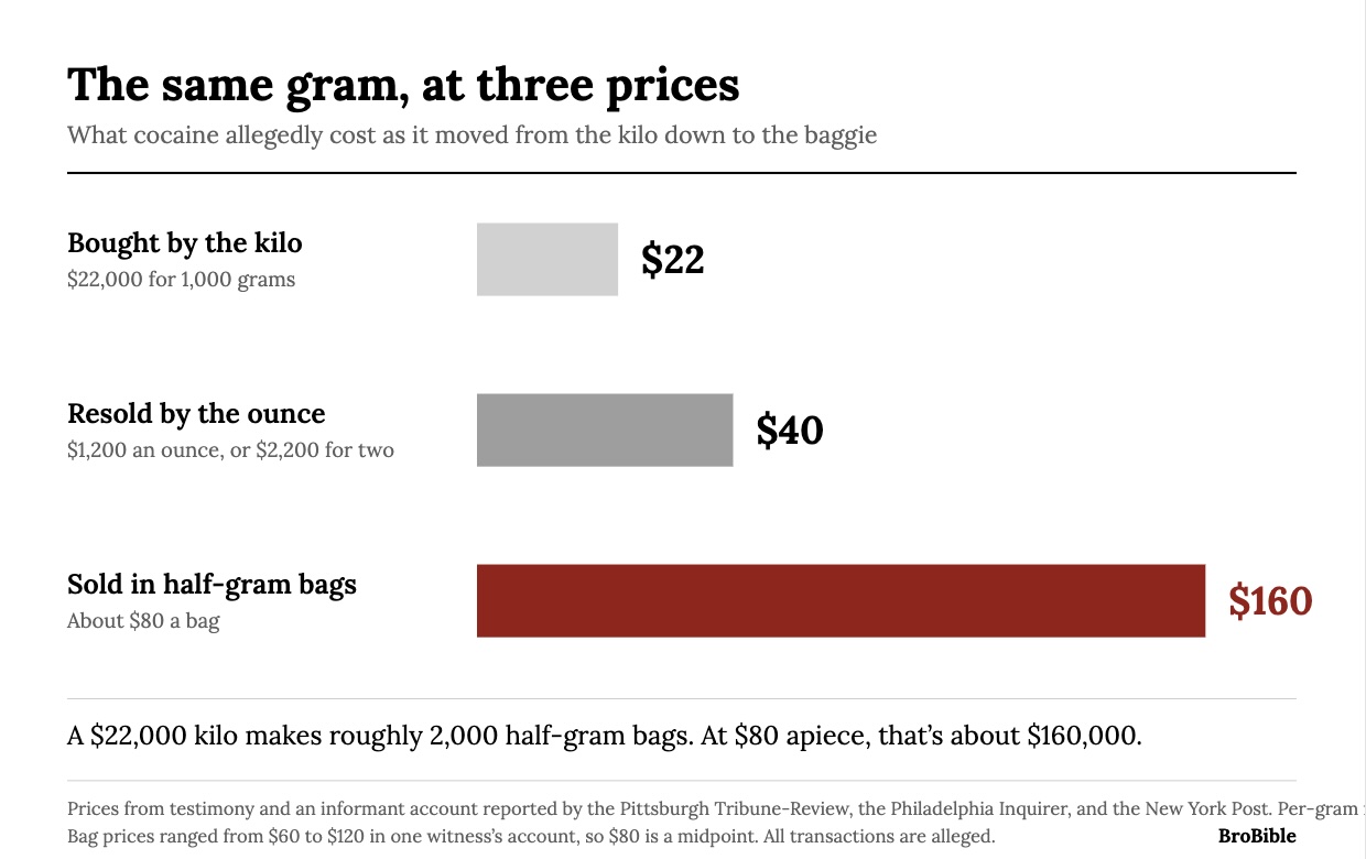 Breaking down the pricing in the alleged Penn State fraternity cocaine trafficking ring