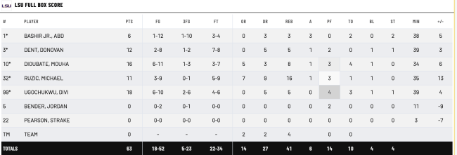 LSU vs McNeese box score